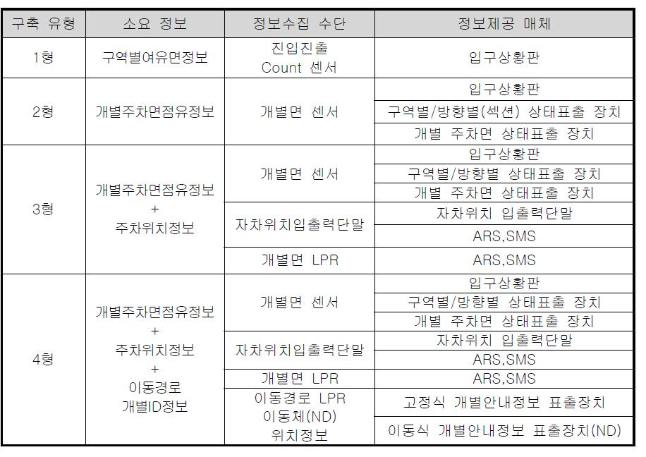 시스템 구축 유형별 정보수집 수단 및 정보제공 매체