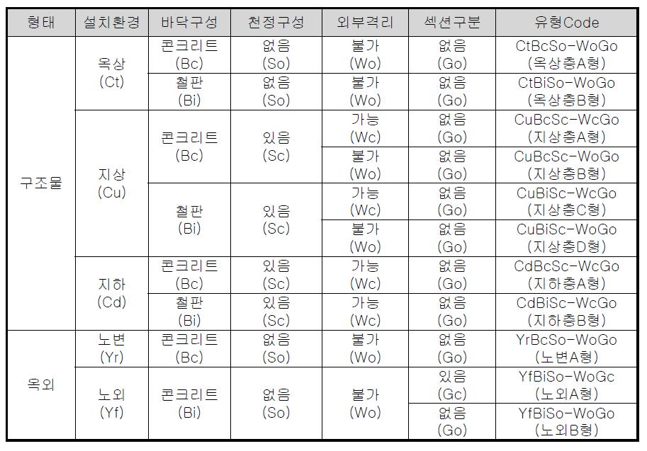 환승주차장 유형 분류 결과