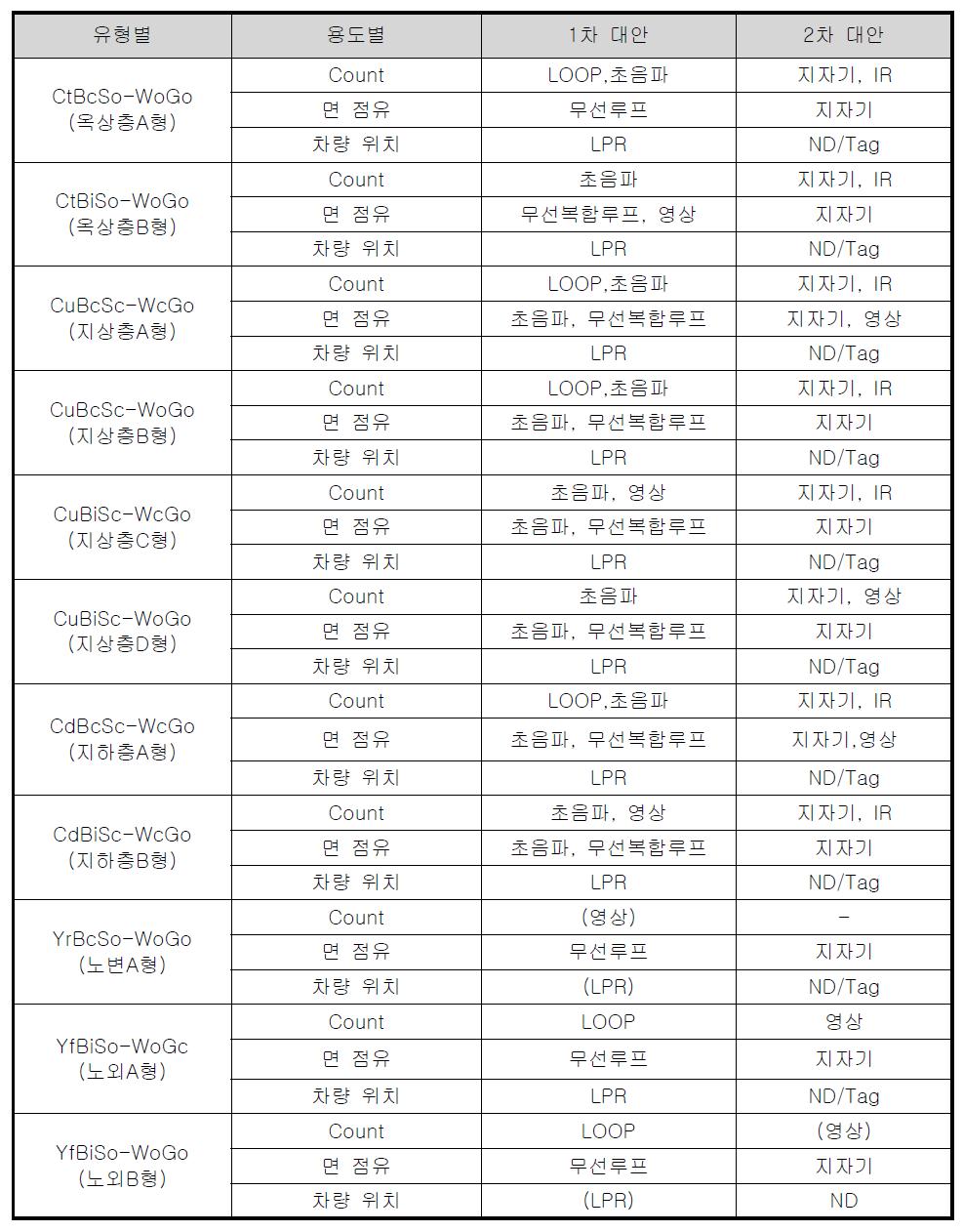 유형별 및 용도별 정보수집 방식 대안