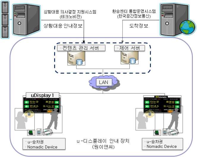 환승센터 동적안내시스템 개념도