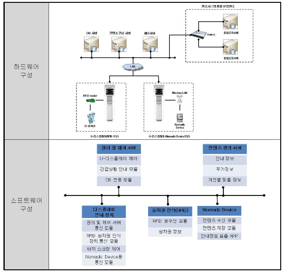 환승센터 동적안내시스템 H/W 및 S/W 구성