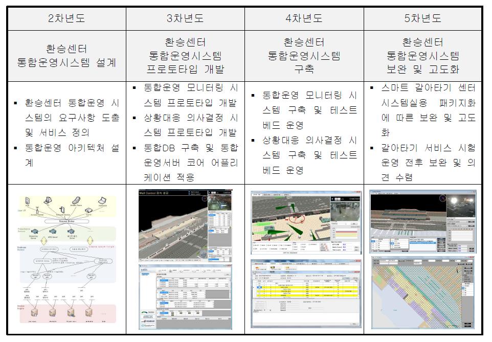 환승센터 통합운영 시스템 기술 연차별 연구내용