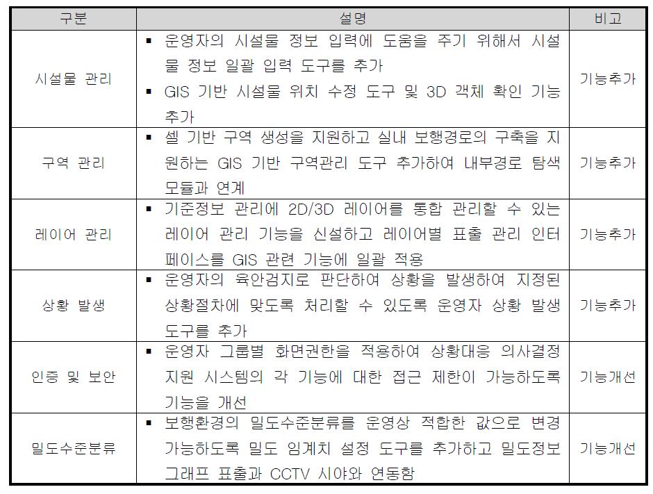 스마트 갈아타기 센터 시스템 패키지화에 따른 보완 기능 리스트