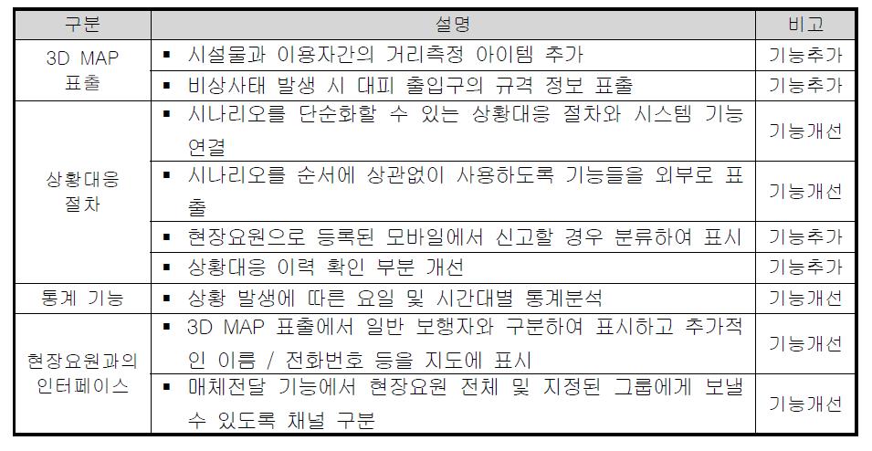 갈아타기 서비스 시험운영에 의한 보완 기능 리스트