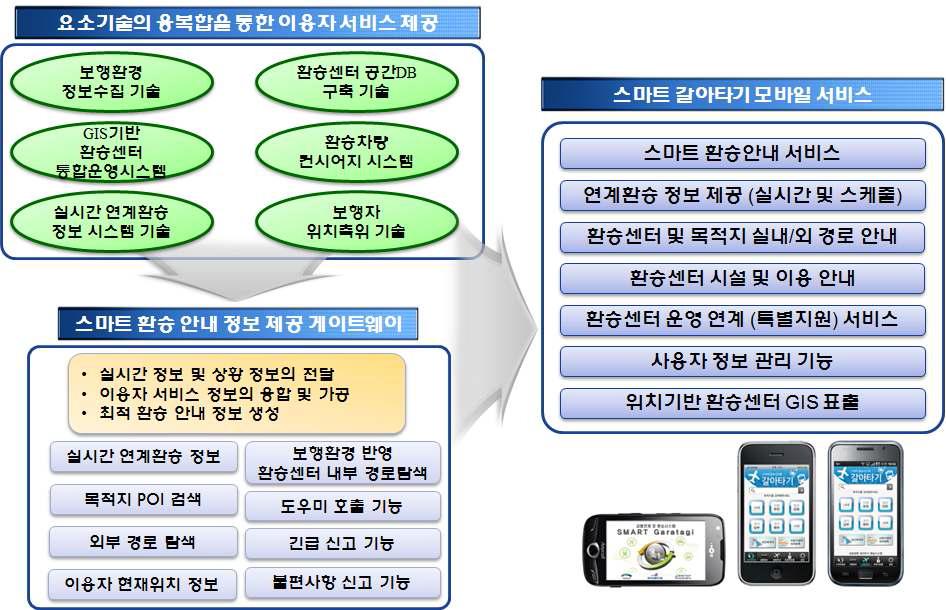 스마트 환승안내 정보 제공 기술 개요