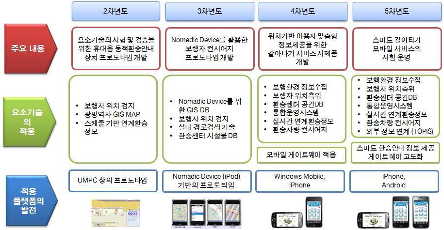 스마트 환승안내 정보 제공 기술의 연차별 개발 현황