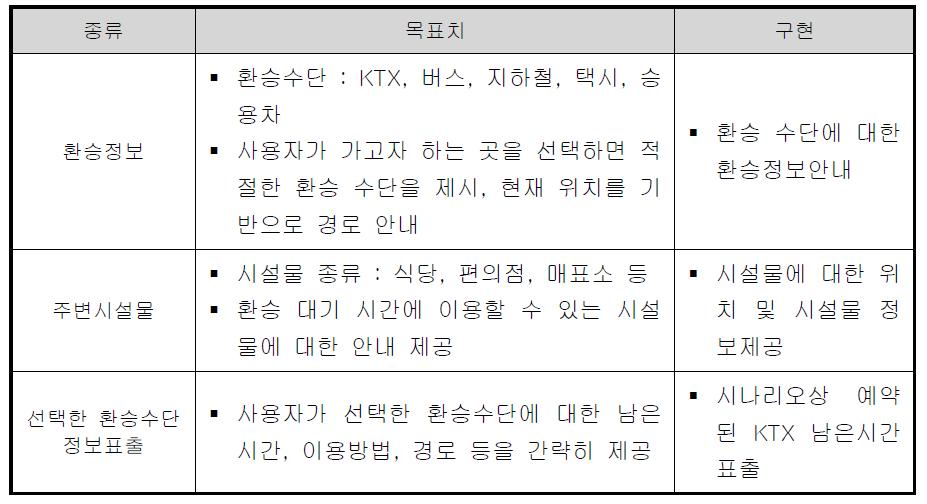 휴대용 동적환승안내장치 프로토타입의 요구사항 및 구현 내용