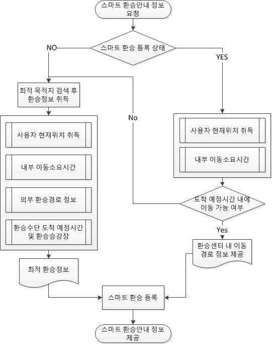 스마트 환승안내 정보 제공 Flow Chart