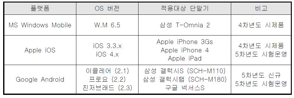 스마트 갈아타기 서비스 적용 플랫폼