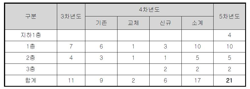 김포공항 테스트베드 CCTV 설치 현황