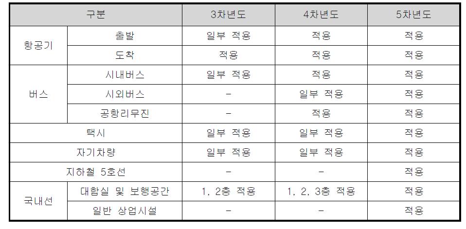 연차별 환승수단 적용 범위의 확대