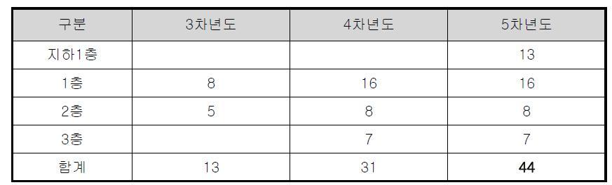 김포공항 테스트베드 무선AP 설치 현황