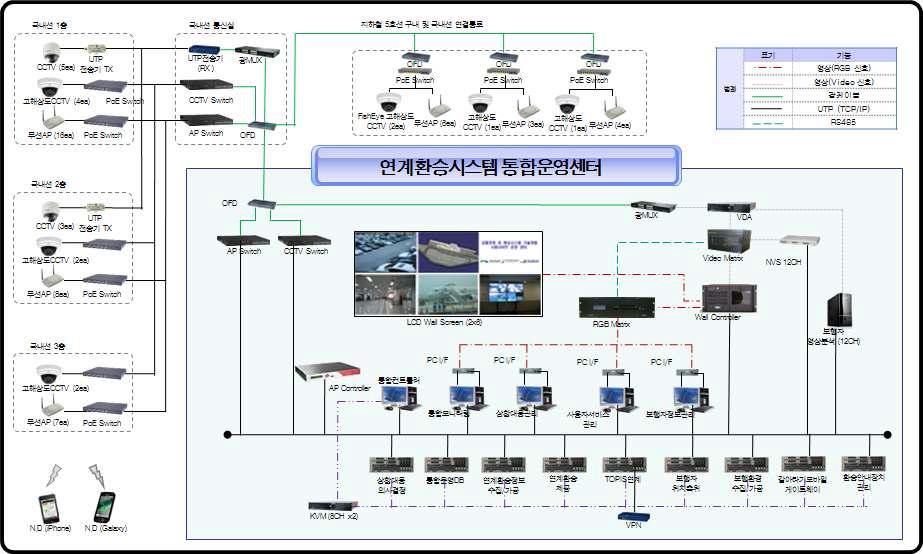 테스트베드 시스템 전체 구성도