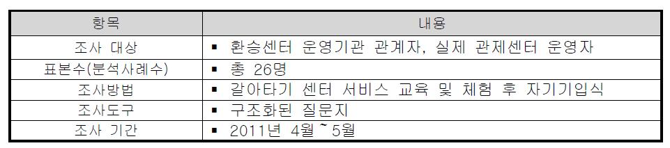 2차 시험운영 조사 개요