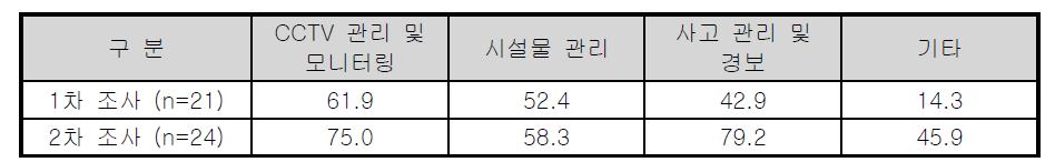 상황관제 센터 수행 기능 비교