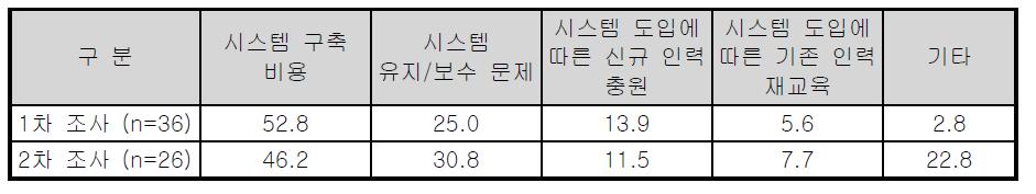 상황관제 센터 운영 시스템 도입시 고려 사항 비교