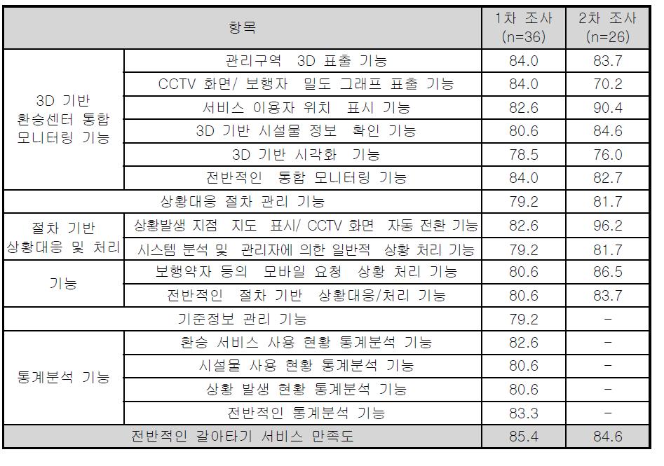 갈아타기 센터(운영자) 서비스 평가 결과 비교