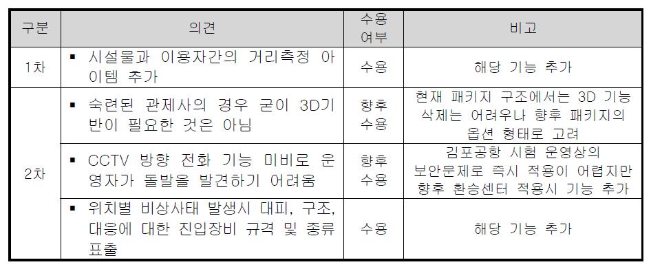 3D 기반 환승센터 통합 모니터링 기능 부분 보완 대비표