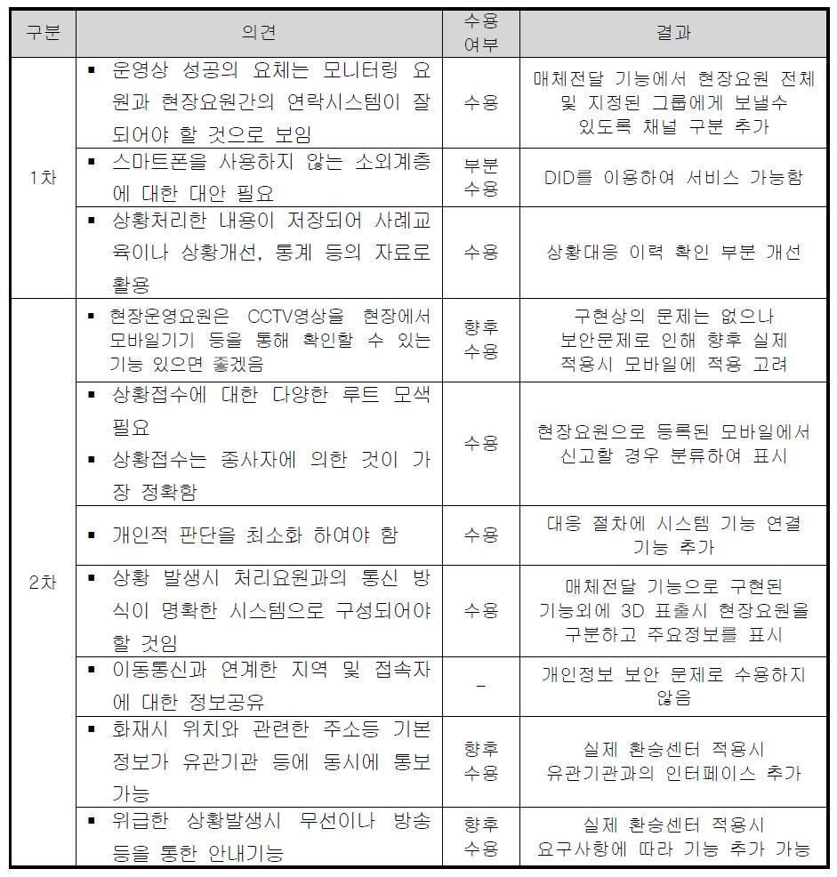 상황대응 절차 기반 상황대응 및 조치 기능 부분 보완 대비표