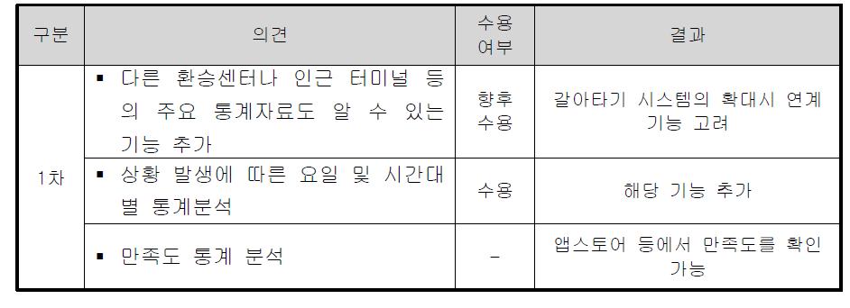 통계분석 기능 부분 보완대비표