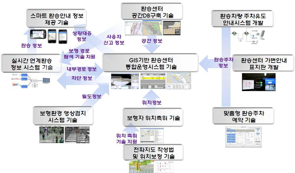 스마트 갈아타기 센터 시스템에서 활용 가능한 10대 요소기술