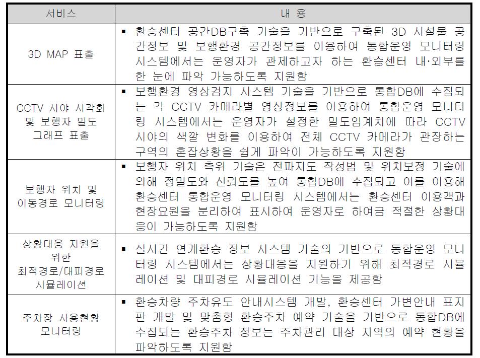 통합운영 모니터링 서비스 부분의 요소기술의 활용