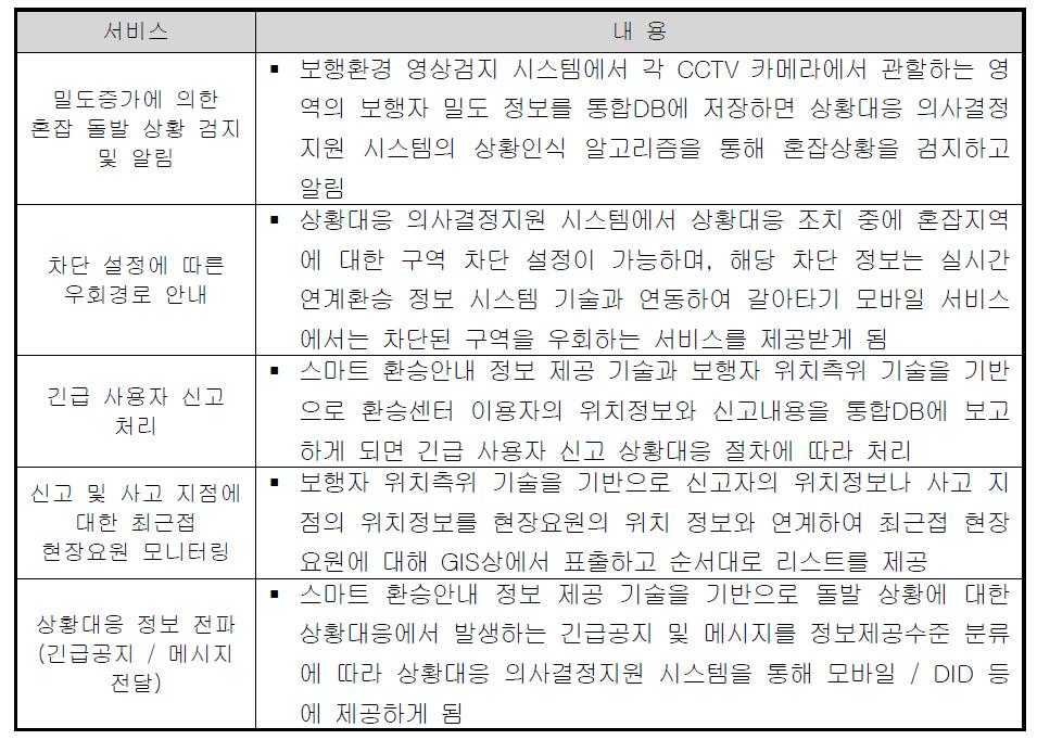 상황대응 의사결정지원 서비스 부분의 요소기술의 활용