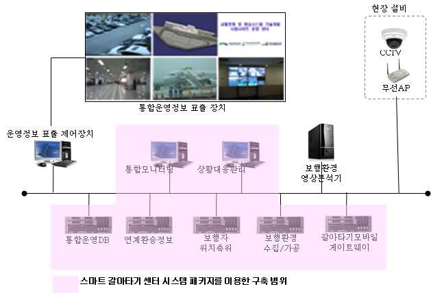 스마트 갈아타기 센터 시스템 패키지 하드웨어 구조도