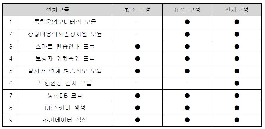 스마트 갈아타기 센터 시스템 패키지 구성별 설치 모듈