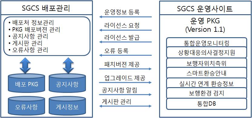 스마트 갈아타기 센터 시스템 배포관리 서버 구성