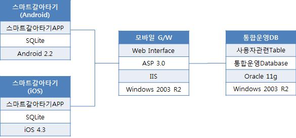 스마트 갈아타기 모바일 서비스 S/W 구성