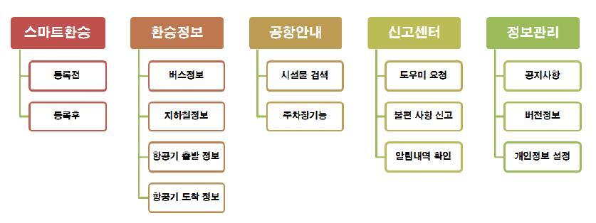 스마트 갈아타기 모바일 서비스의 메뉴 구조