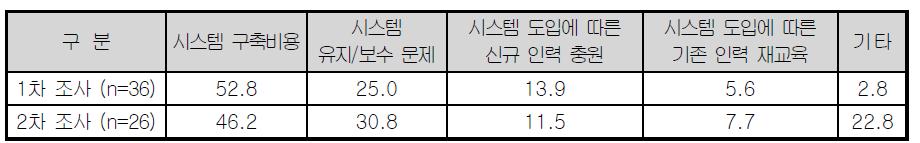 상황관제 센터 운영 시스템 도입 시 고려 사항 비교