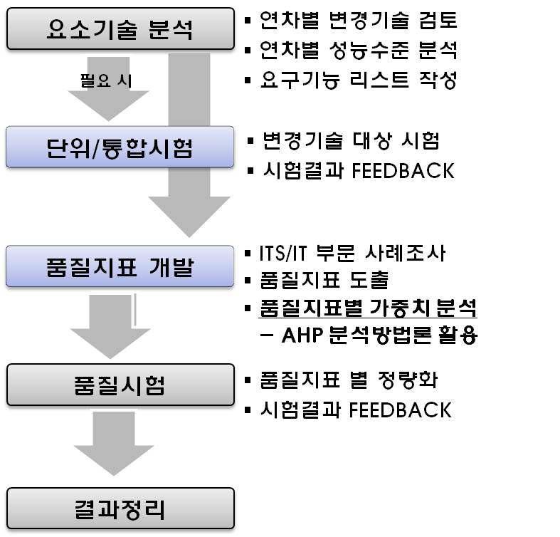 요소기술의 성능시험 절차 수립