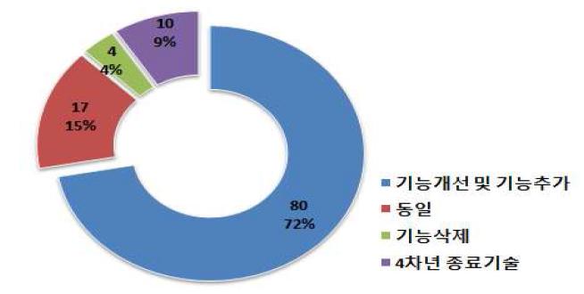 4차년 대비 5차년 요소기술 변경 분석 결과