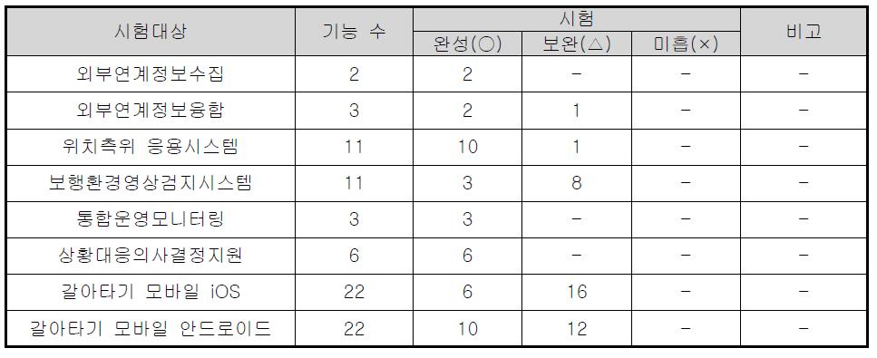 요소기술 단위시험 결과