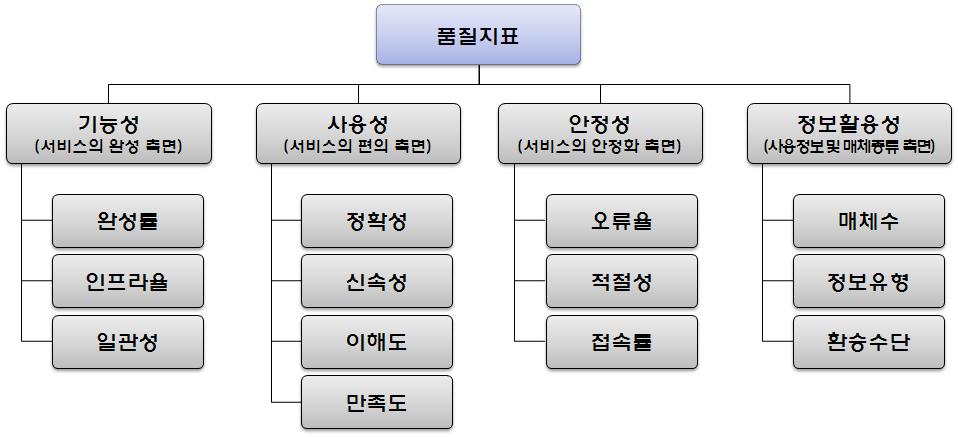 품질그룹 및 품질지표의 구조