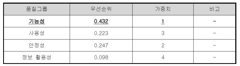 품질그룹의 우선순위