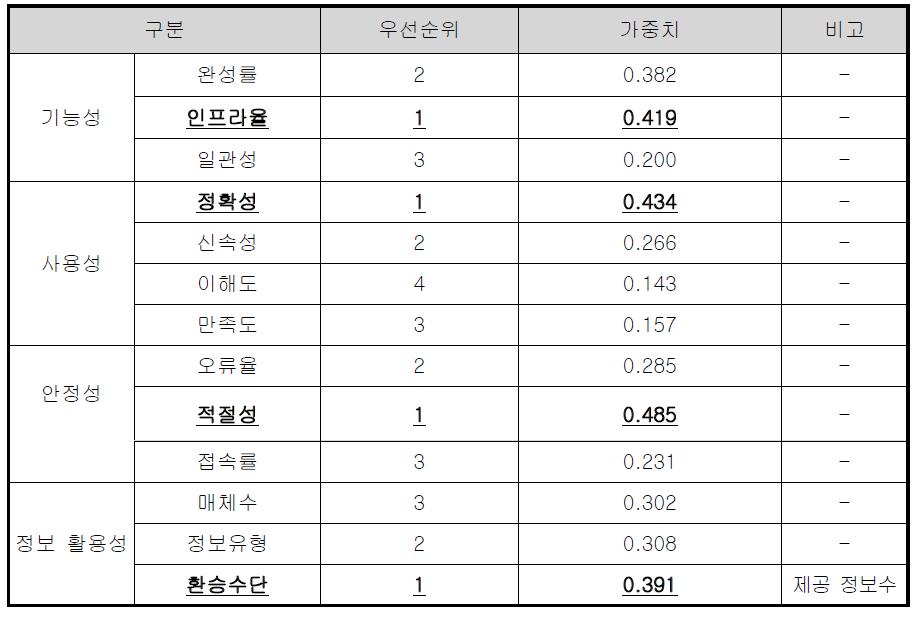 품질지표의 우선순위