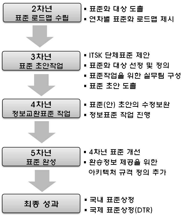 요소기술 표준화를 위한 연차별 수행절차