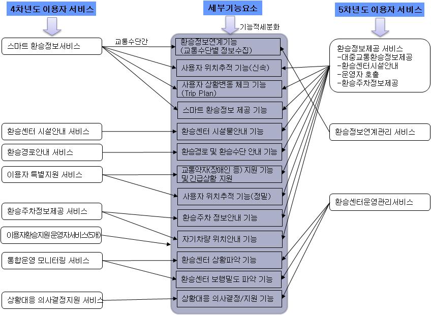 5차년도 연계환승 이용자서비스 수정