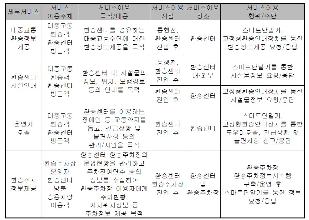 환승정보제공서비스 시나리오