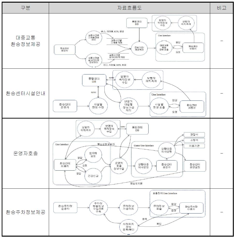 환승정보 제공 서비스 자료흐름도