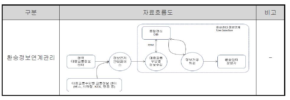 환승정보연계관리 서비스 자료흐름도