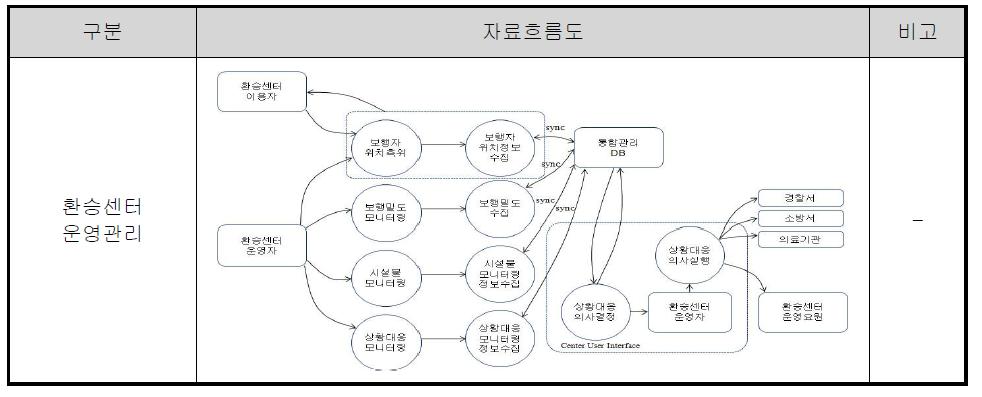 환승센터운영관리 서비스 자료흐름도