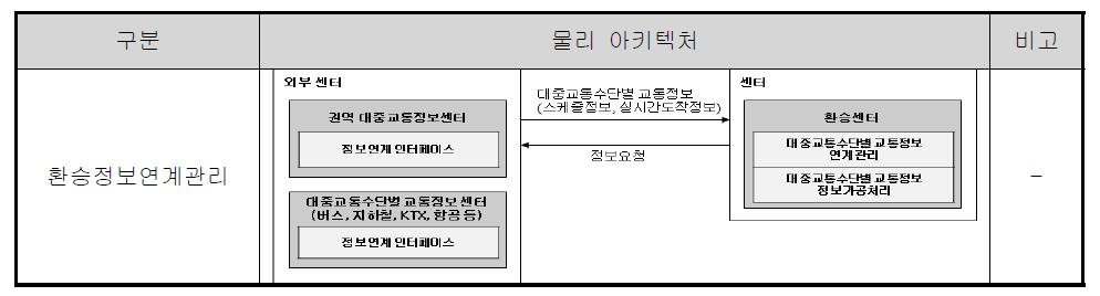 환승정보연계관리 서비스 물리 아키텍처