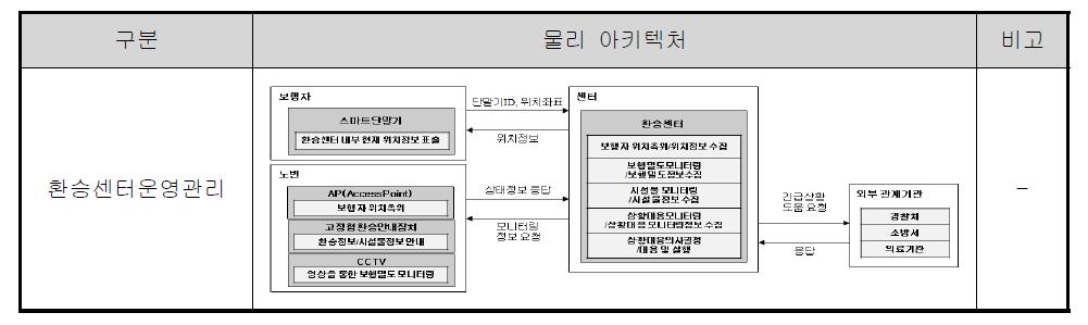 환승센터운영관리 서비스 물리 아키텍처