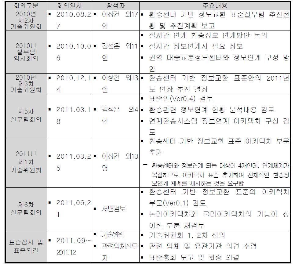 차년도 표준화 추진현황