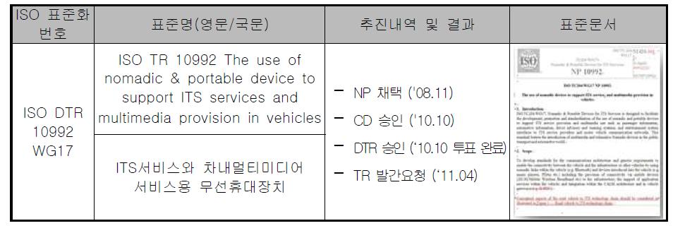 국제표준화 추진결과