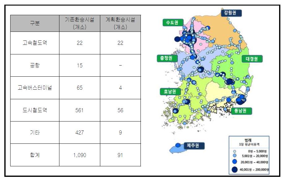 교통결절점 현황